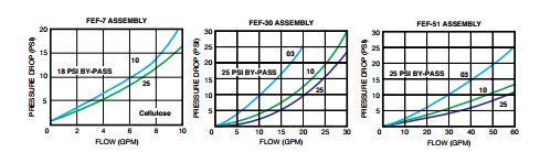 pressure drop charts